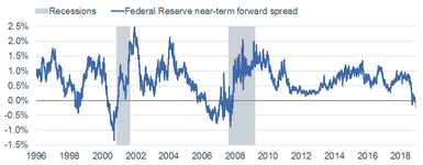 Fed Near Term Forward Spread