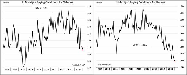 Buying Conditions for Vehicles and Houses