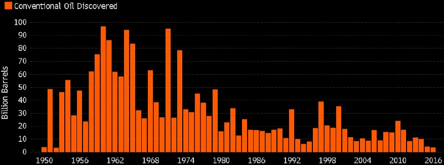Exhibit 5: Annual oil discoveries since 1950