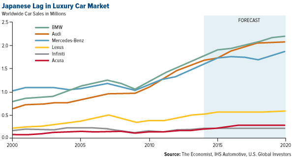 Japanese Lag in Luxury Car Market