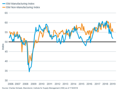 ISM manuf. vs ISM non-manuf