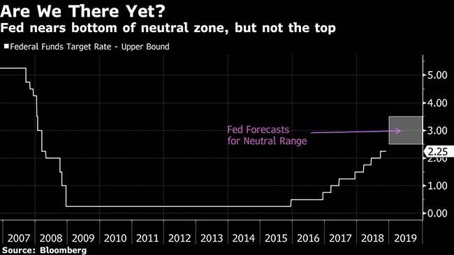 Fed Neutral Rate Chart