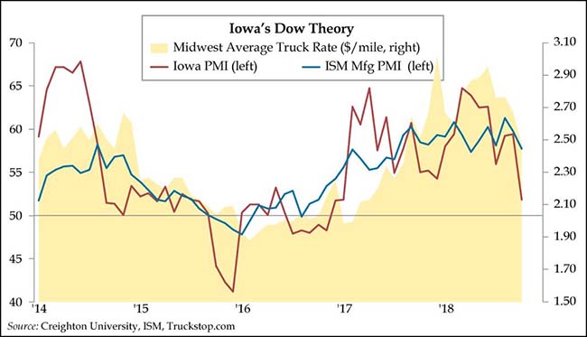 Iowa Dow Theory Chart