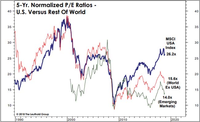 5-Year Normalized P/E Ratios