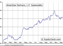 AmeriGas Partners, L.P. (NYSE:APU) Seasonal Chart