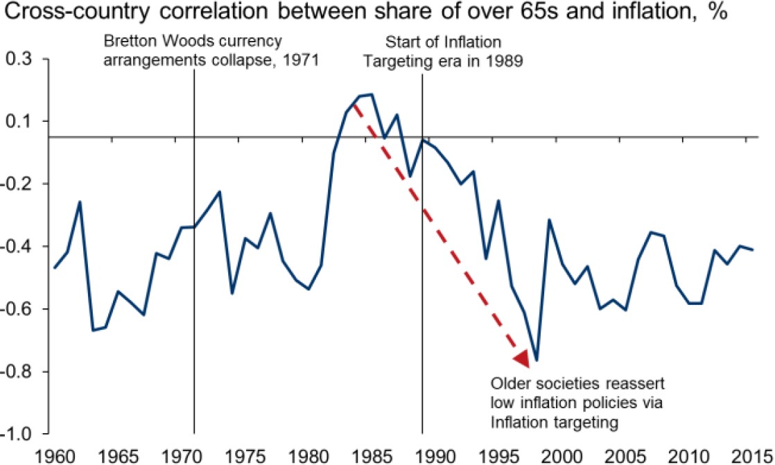 Exhibit 7: The relationship between age and inflation