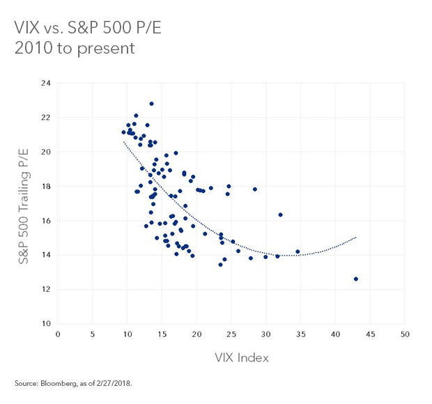 VIX vs S&P 500 P/E