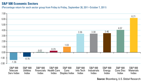 S&P 500 Economic Sectors