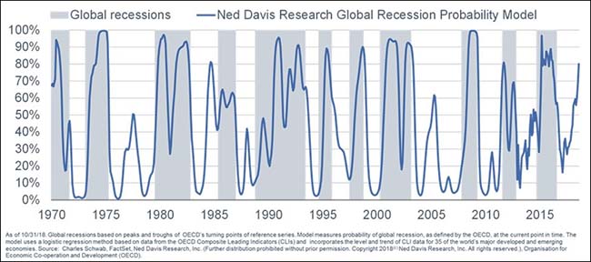 Global recession chart