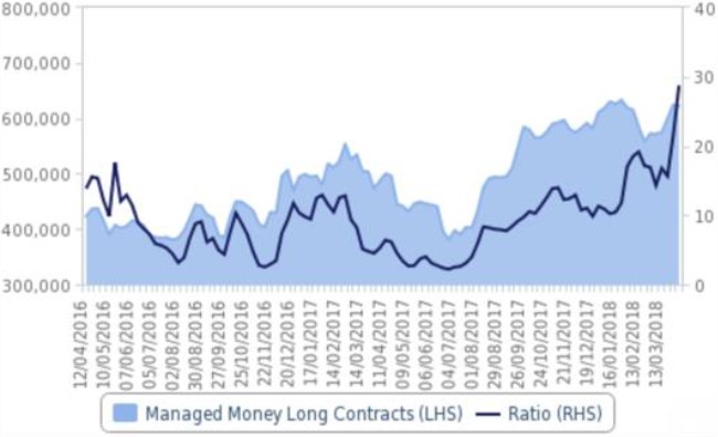 Exhibit 7: Net long position in Brent & ratio of longs-to-shorts