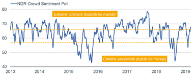 Ned Davis Crowd Sentiment Poll chart