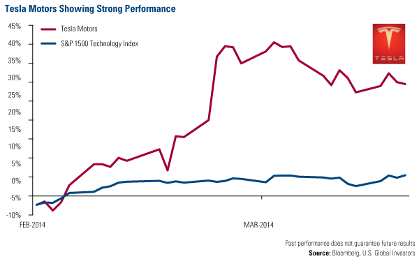 Tesla Motors Showing Strong Performance