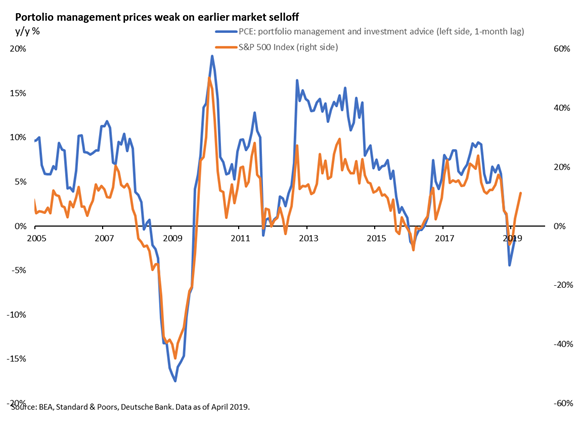 PCE vs SP 500 Index