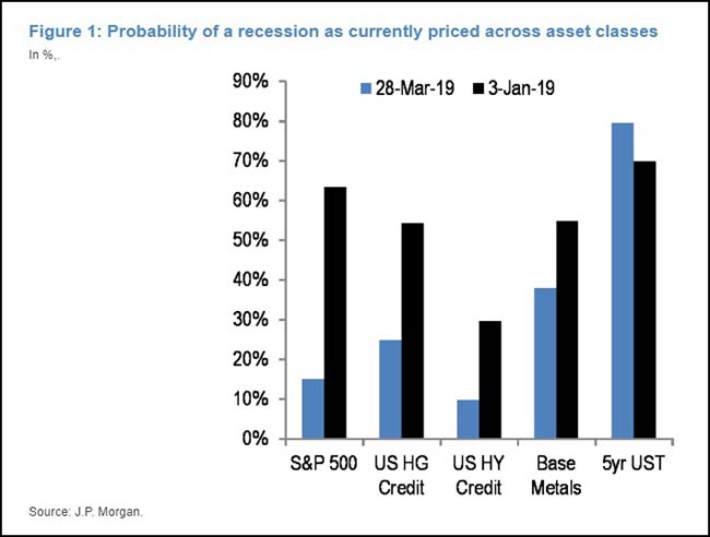 Probability of a recession as currently priced across asset classes