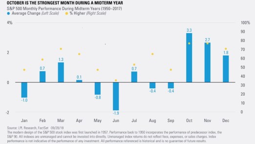 October is the Strongest Month During a Midterm Year