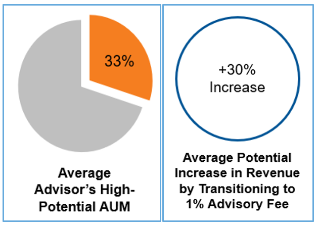 Average Advisor AUM