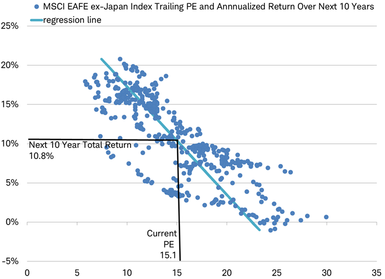 MSCI EAFE ex-Japan PE ratio scatter chart