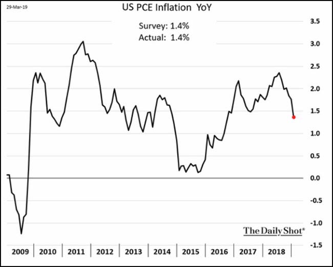US PCE Inflation YoY
