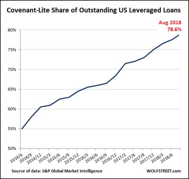 US leveraged loans chart