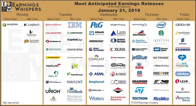 Most Anticipated Earnings Release 1/21/2019