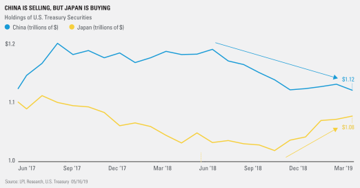 China Is Selling But Japan Is Buying