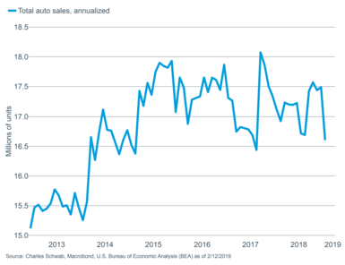 Total auto sales - annualized