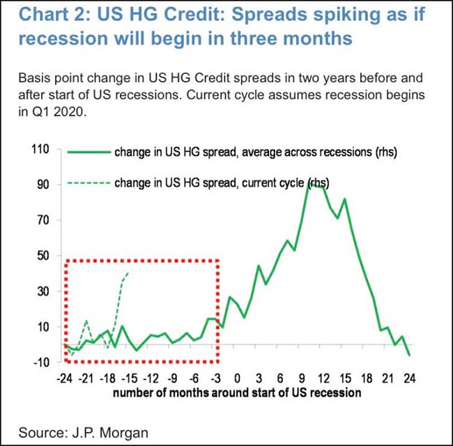 US HG Credit Chart
