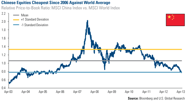 Chinese Equities Cheapest