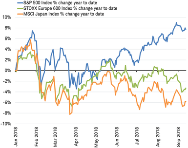 S&P 500 vs Stoxx Europe 600 vs MSCI Japan