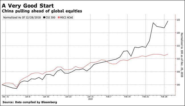 China vs Global Equities Chart