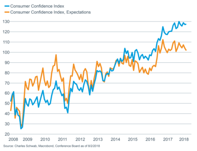 consumer confidence vs expectations