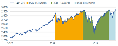 S&P 500