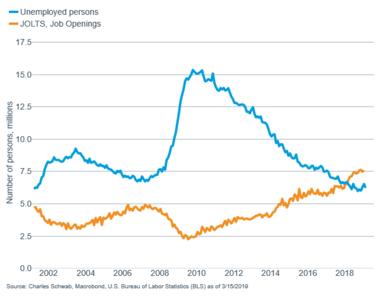 Unemployment level vs JOLTS openings
