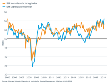 ISM manufacturing vs ISM non-manufacturing