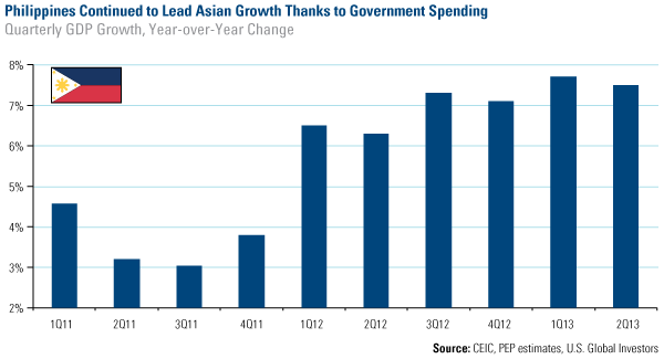 Philippines continued to lead Asian growth thanks to government spending