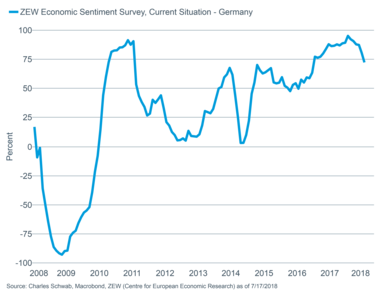 Zew Economc Sentiment Survey - Germany