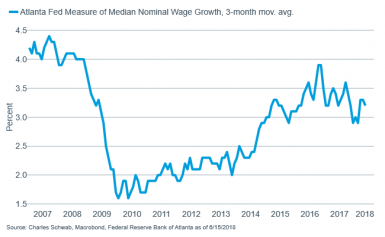 Atlanta Fed Measure of Median Nominal Wage Growth