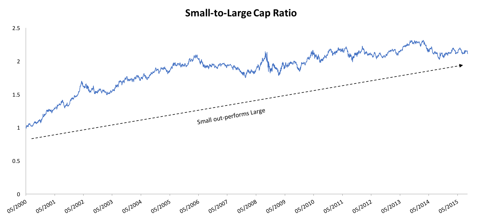 Small to Large Cap