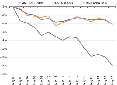 MSCI EAFE vs MSCI China vs SP 500