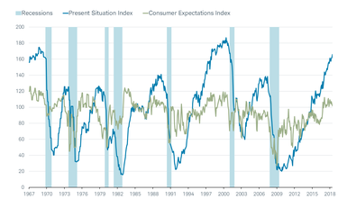 Consumer Confidence vs Present Expectations