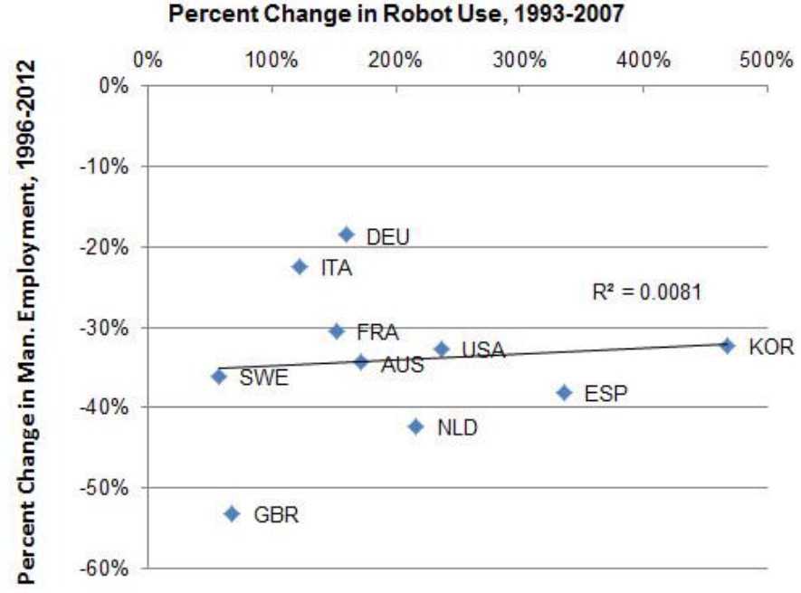 Exhibit 8: Change in robot use vs. manufacturing employment 
