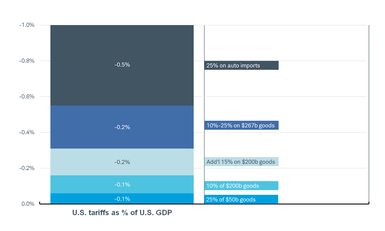 Tariffs chart