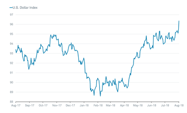 Dollar Index