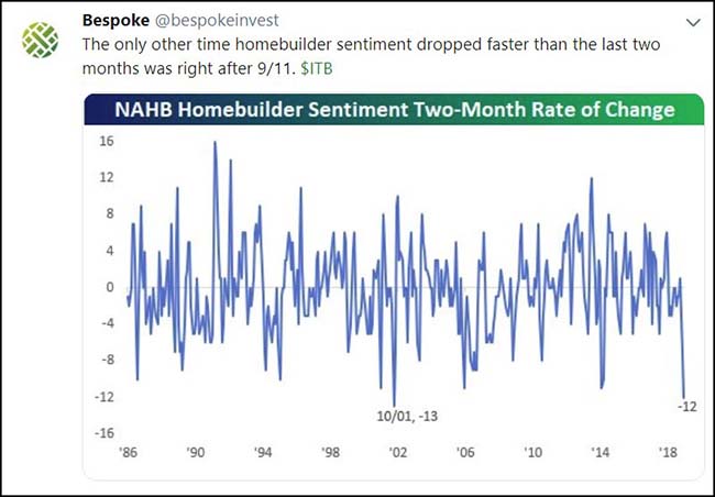 Housing market slump chart