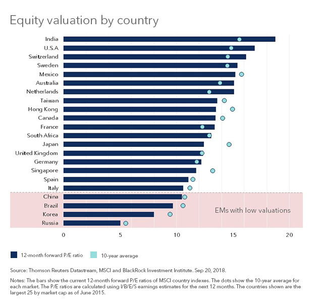 equity valuation by country
