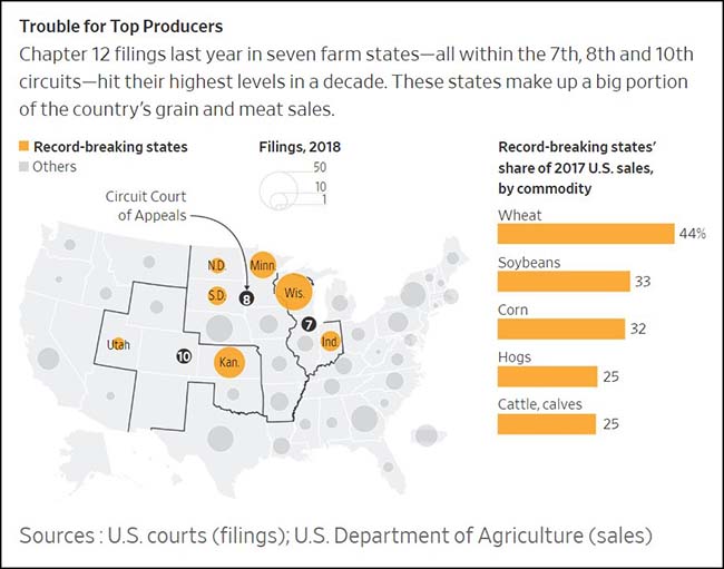 Trouble for Top Farm Producers