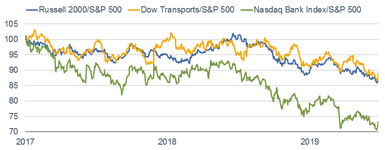 Relative Performance