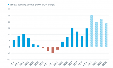 S&P 500 Operating Earnings Growth