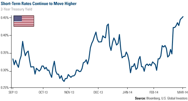 Treasury Yields Jump on News of Earlier Rate Hikes