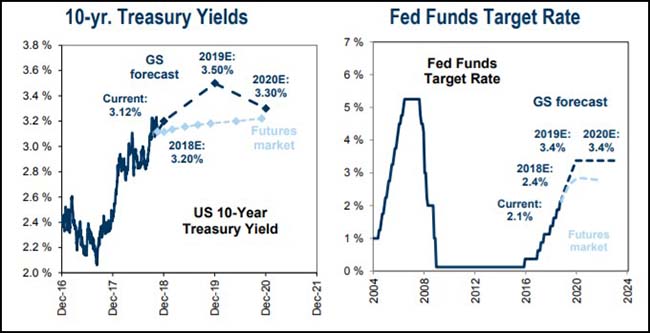 10-yr Treasury Yields and Fed Funds Target Rate